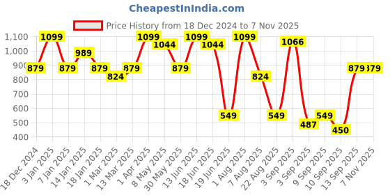 myntra.com taffykids Girls Striped Relaxed Trousers taffykids Price History Graph from 18 Dec 2024 to 4 Nov 2025