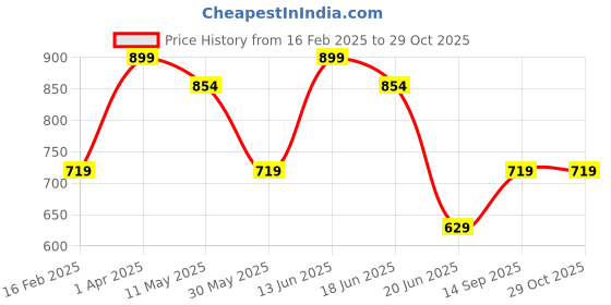 myntra.com taffykids Girls Sweatshirt taffykids Price History Graph from 16 Feb 2025 to 29 Oct 2025