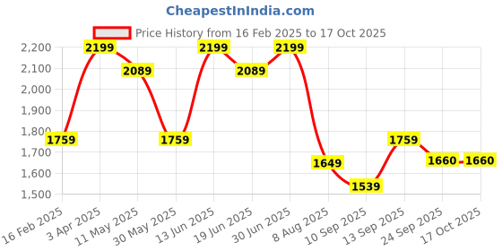 myntra.com taffykids Girls Tailored Jacket taffykids Price History Graph from 16 Feb 2025 to 16 Oct 2025