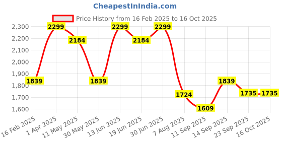 myntra.com taffykids Girls Tailored Jacket taffykids Price History Graph from 16 Feb 2025 to 15 Oct 2025