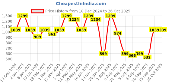 myntra.com taffykids Girls Top taffykids Price History Graph from 18 Dec 2024 to 26 Oct 2025