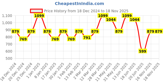 myntra.com taffykids Girls Top with Shorts taffykids Price History Graph from 18 Dec 2024 to 18 Nov 2025