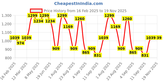 myntra.com taffykids Girls Top with Shorts taffykids Price History Graph from 16 Feb 2025 to 19 Nov 2025