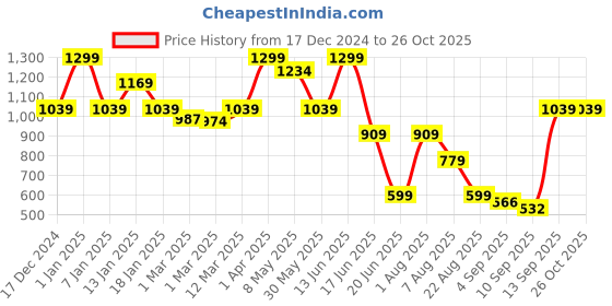 myntra.com taffykids Girls Top with Skirt taffykids Price History Graph from 17 Dec 2024 to 26 Oct 2025