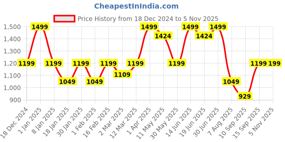 myntra.com taffykids Girls Top with Skirt taffykids Price History Graph from 18 Dec 2024 to 2 Nov 2025