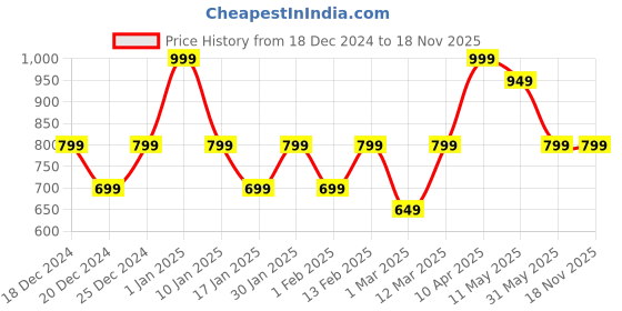 myntra.com taffykids Girls Top with Skirt taffykids Price History Graph from 18 Dec 2024 to 17 Nov 2025