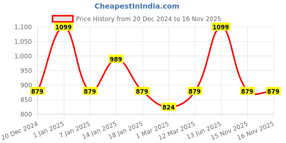 myntra.com taffykids Girls Top with Skirt taffykids Price History Graph from 20 Dec 2024 to 15 Nov 2025