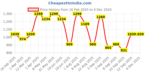 myntra.com taffykids Girls Top with Skirt taffykids Price History Graph from 16 Feb 2025 to 4 Dec 2025