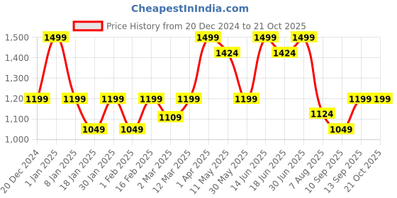 myntra.com taffykids Girls Top with Trousers taffykids Price History Graph from 20 Dec 2024 to 20 Oct 2025