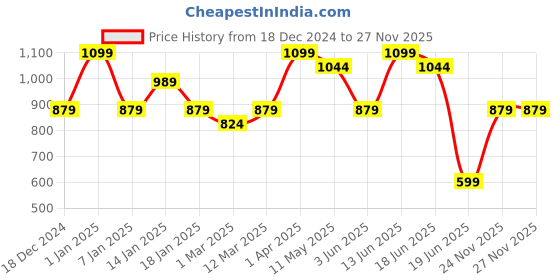 myntra.com taffykids Girls Top with Trousers taffykids Price History Graph from 18 Dec 2024 to 27 Nov 2025