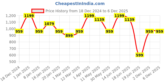 myntra.com taffykids Girls Top with Trousers taffykids Price History Graph from 18 Dec 2024 to 4 Dec 2025