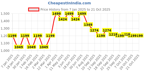 myntra.com taffykids Girls Top with Trousers taffykids Price History Graph from 7 Jan 2025 to 21 Oct 2025