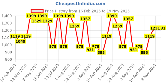 myntra.com taffykids Girls Top with Trousers taffykids Price History Graph from 16 Feb 2025 to 18 Nov 2025