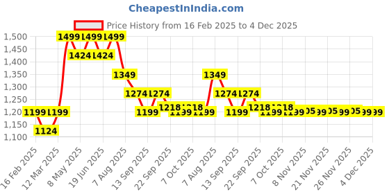 myntra.com taffykids Girls Top with Trousers taffykids Price History Graph from 16 Feb 2025 to 4 Dec 2025