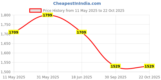 myntra.com taffykids Girls Top with Trousers taffykids Price History Graph from 11 May 2025 to 21 Oct 2025
