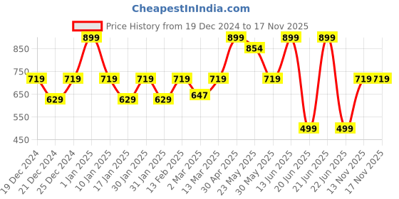 myntra.com taffykids Girls Tropical Printed Round Neck Fit & Flare Dress taffykids Price History Graph from 19 Dec 2024 to 17 Nov 2025