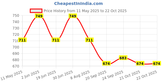 myntra.com taffykids Girls Typography Printed Round Neck Cotton Oversized T-shirt taffykids Price History Graph from 11 May 2025 to 21 Oct 2025