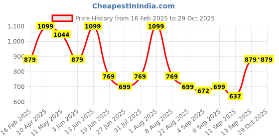 myntra.com taffykids Girls Washed Longline Parka Jacket taffykids Price History Graph from 16 Feb 2025 to 29 Oct 2025
