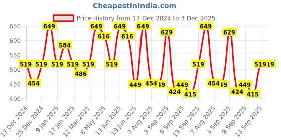 myntra.com taffykids Halter Neck Cotton Cinched Waist Top taffykids Price History Graph from 17 Dec 2024 to 3 Dec 2025