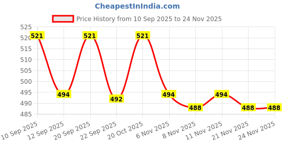 myntra.com taffykids Halter Neck Net Crop Top taffykids Price History Graph from 10 Sep 2025 to 24 Nov 2025