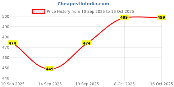 myntra.com taffykids Halter Neck Net Crop Top taffykids Price History Graph from 10 Sep 2025 to 16 Oct 2025
