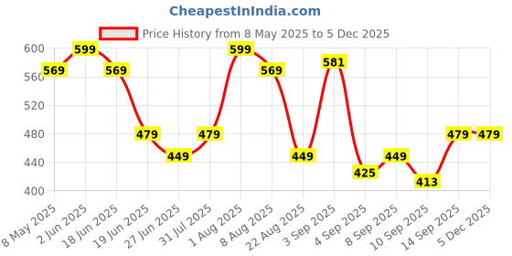myntra.com taffykids Halter Neck Top taffykids Price History Graph from 8 May 2025 to 4 Dec 2025