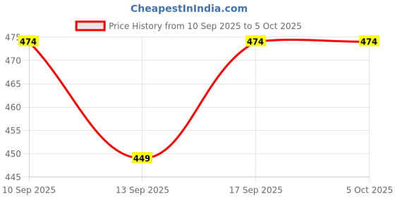 myntra.com taffykids Net Crop Top taffykids Price History Graph from 10 Sep 2025 to 4 Oct 2025