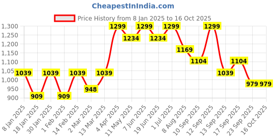 myntra.com taffykids Off-Shoulder A-Line Dress taffykids Price History Graph from 8 Jan 2025 to 16 Oct 2025