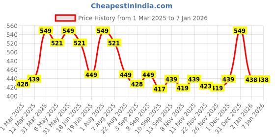 myntra.com taffykids Off-Shoulder Cold-Shoulder Top taffykids Price History Graph from 1 Mar 2025 to 5 Jan 2026
