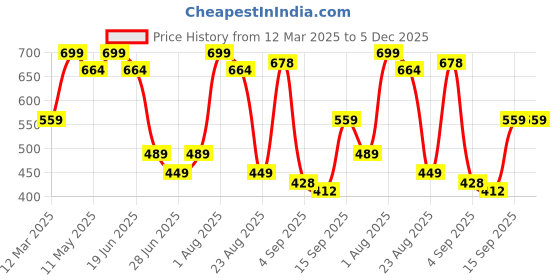 myntra.com taffykids One Shoulder Cotton Top taffykids Price History Graph from 12 Mar 2025 to 5 Dec 2025