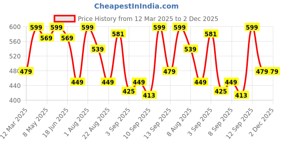 myntra.com taffykids One Shoulder Top taffykids Price History Graph from 12 Mar 2025 to 2 Dec 2025