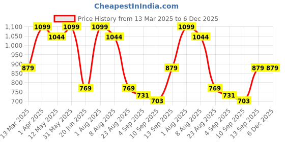 myntra.com taffykids Polka Dot Print Fit & Flare Dress taffykids Price History Graph from 13 Mar 2025 to 5 Dec 2025