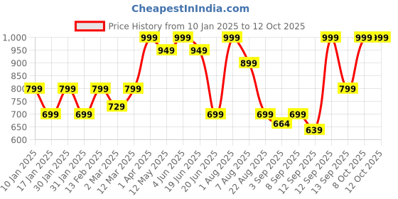 myntra.com taffykids Print A-Line Dress taffykids Price History Graph from 10 Jan 2025 to 12 Oct 2025