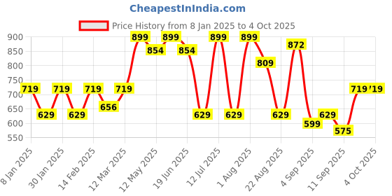 myntra.com taffykids Print A-Line Dress taffykids Price History Graph from 8 Jan 2025 to 4 Oct 2025