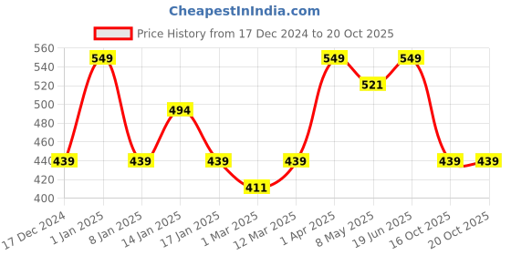 myntra.com taffykids Print One Shoulder Top taffykids Price History Graph from 17 Dec 2024 to 19 Oct 2025