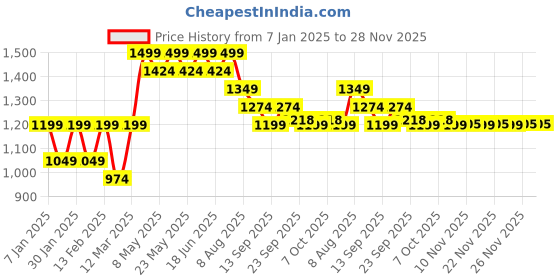 myntra.com taffykids Print Top taffykids Price History Graph from 7 Jan 2025 to 28 Nov 2025