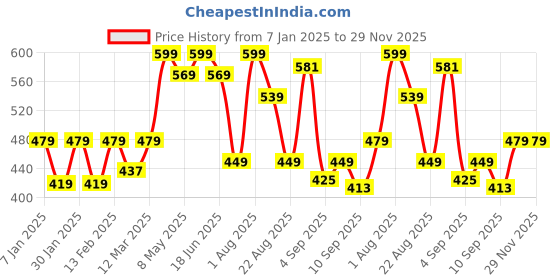 myntra.com taffykids Print Top taffykids Price History Graph from 7 Jan 2025 to 29 Nov 2025
