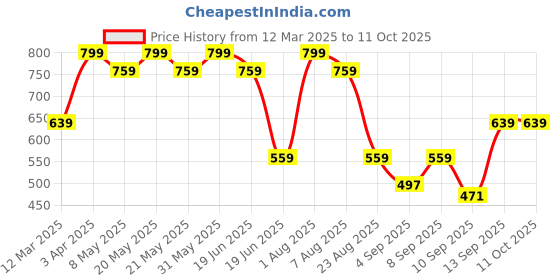 myntra.com taffykids Print Top taffykids Price History Graph from 12 Mar 2025 to 11 Oct 2025