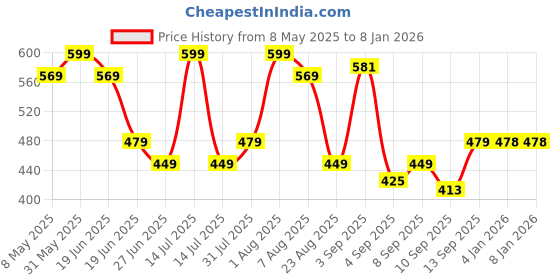myntra.com taffykids Striped Top taffykids Price History Graph from 8 May 2025 to 7 Jan 2026