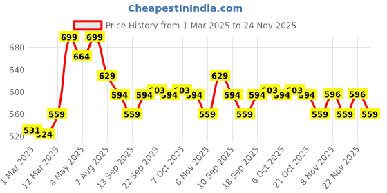 myntra.com taffykids Tank Crop Top taffykids Price History Graph from 1 Mar 2025 to 24 Nov 2025