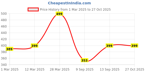 myntra.com taffykids Tank Top taffykids Price History Graph from 1 Mar 2025 to 26 Oct 2025