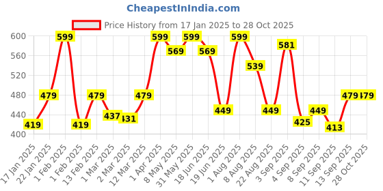 myntra.com taffykids Top taffykids Price History Graph from 17 Jan 2025 to 28 Oct 2025