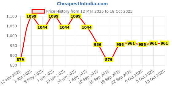 myntra.com taffykids Top taffykids Price History Graph from 12 Mar 2025 to 18 Oct 2025