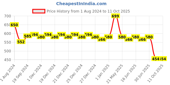 myntra.com taft Power 5 Hair Lacquer for 72 Hours Power Hold - 250 ml taft Price History Graph from 1 Aug 2024 to 10 Oct 2025