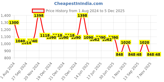 myntra.com taft Set Of 2 Transparent Hair Spray 500 Ml taft Price History Graph from 1 Aug 2024 to 5 Dec 2025