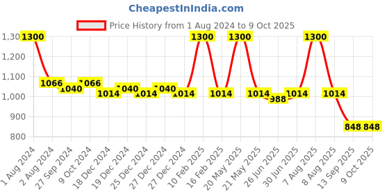 myntra.com taft Set of 2 Ultimate 5+ Hair Lacquer - 250 ml each taft Price History Graph from 1 Aug 2024 to 9 Oct 2025