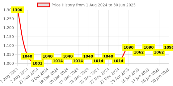 myntra.com taft Set of Power 5 & Ultimate 5+ Hair Lacquer - 250 ml each taft Price History Graph from 1 Aug 2024 to 30 Jun 2025