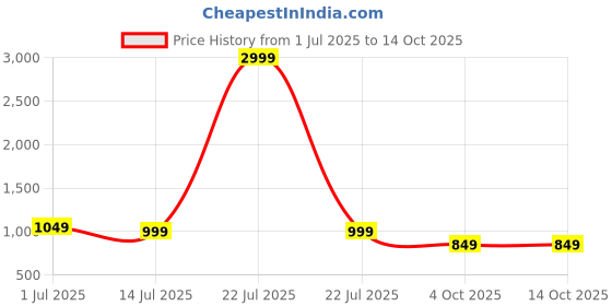 myntra.com TAG 7 A-Line Maxi Dress tag 7 Price History Graph from 1 Jul 2025 to 14 Oct 2025