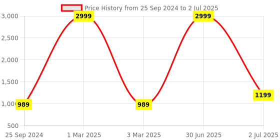 myntra.com TAG 7 Abstract Printed A-Line Swimming Dress tag 7 Price History Graph from 25 Sep 2024 to 2 Jul 2025