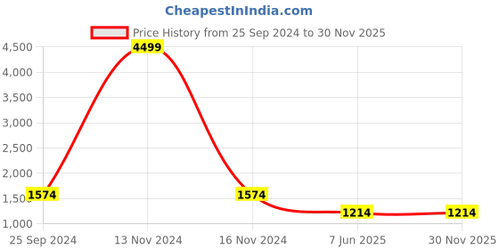myntra.com TAG 7 Abstract Printed Loose Fit Satin Shirt & Trousers tag 7 Price History Graph from 25 Sep 2024 to 30 Nov 2025